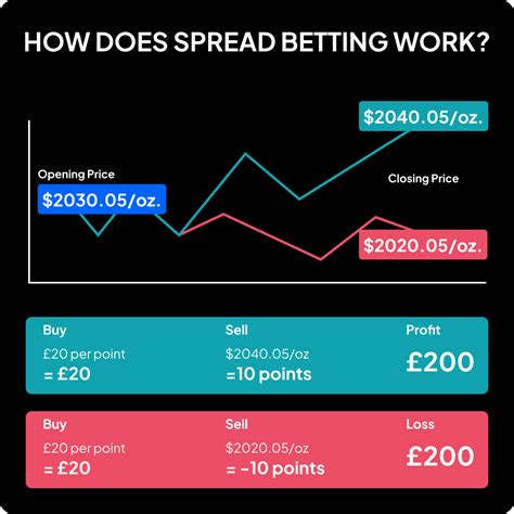 cfd or spread bet